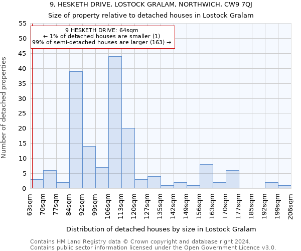 9, HESKETH DRIVE, LOSTOCK GRALAM, NORTHWICH, CW9 7QJ: Size of property relative to detached houses in Lostock Gralam