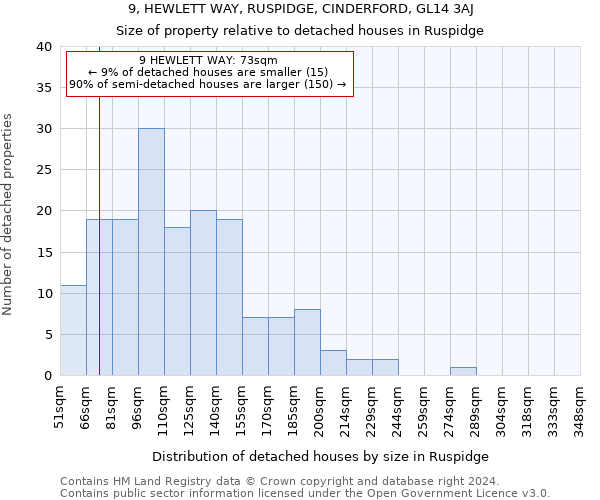 9, HEWLETT WAY, RUSPIDGE, CINDERFORD, GL14 3AJ: Size of property relative to detached houses in Ruspidge