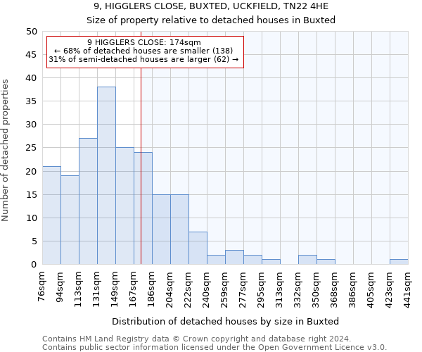 9, HIGGLERS CLOSE, BUXTED, UCKFIELD, TN22 4HE: Size of property relative to detached houses in Buxted