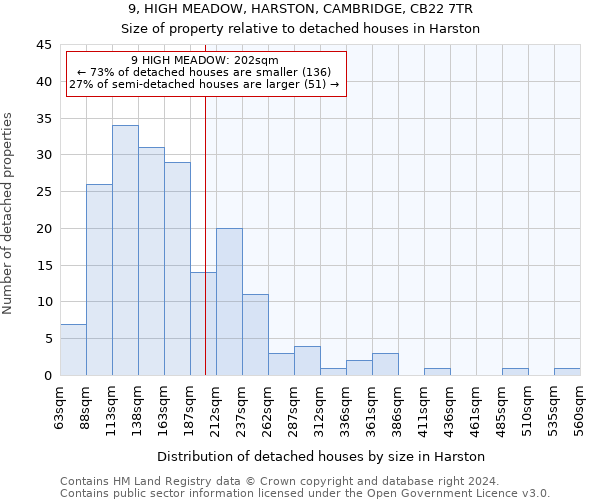 9, HIGH MEADOW, HARSTON, CAMBRIDGE, CB22 7TR: Size of property relative to detached houses in Harston