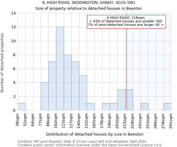 9, HIGH ROAD, SEDDINGTON, SANDY, SG19 1NU: Size of property relative to detached houses in Beeston