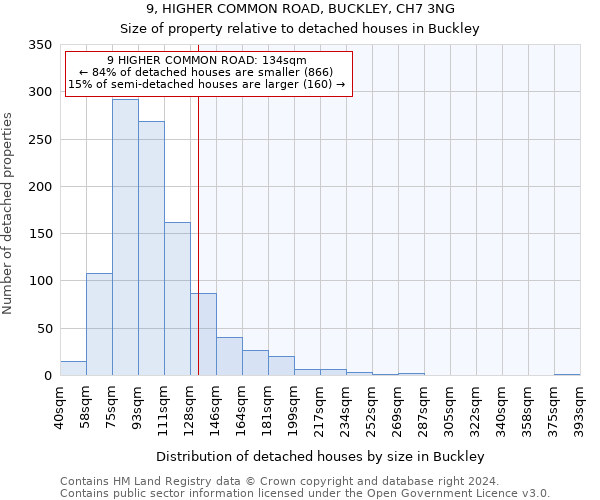 9, HIGHER COMMON ROAD, BUCKLEY, CH7 3NG: Size of property relative to detached houses in Buckley