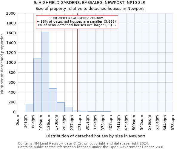 9, HIGHFIELD GARDENS, BASSALEG, NEWPORT, NP10 8LR: Size of property relative to detached houses in Newport