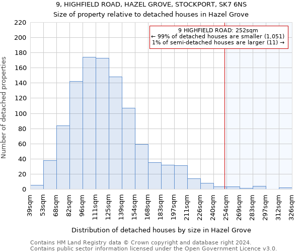 9, HIGHFIELD ROAD, HAZEL GROVE, STOCKPORT, SK7 6NS: Size of property relative to detached houses in Hazel Grove