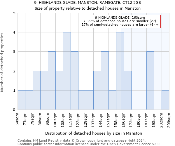 9, HIGHLANDS GLADE, MANSTON, RAMSGATE, CT12 5GS: Size of property relative to detached houses in Manston