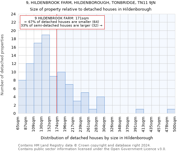 9, HILDENBROOK FARM, HILDENBOROUGH, TONBRIDGE, TN11 9JN: Size of property relative to detached houses in Hildenborough