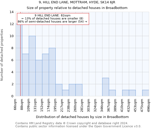 9, HILL END LANE, MOTTRAM, HYDE, SK14 6JR: Size of property relative to detached houses in Broadbottom