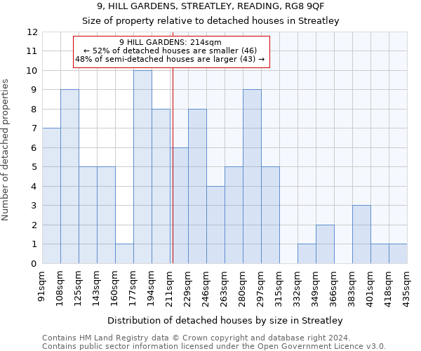 9, HILL GARDENS, STREATLEY, READING, RG8 9QF: Size of property relative to detached houses in Streatley