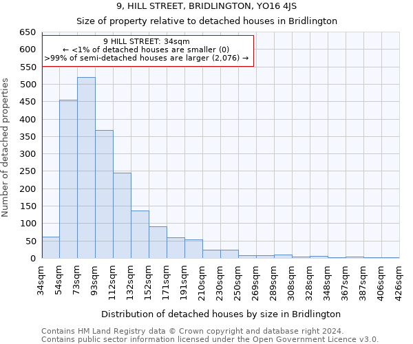 9, HILL STREET, BRIDLINGTON, YO16 4JS: Size of property relative to detached houses in Bridlington