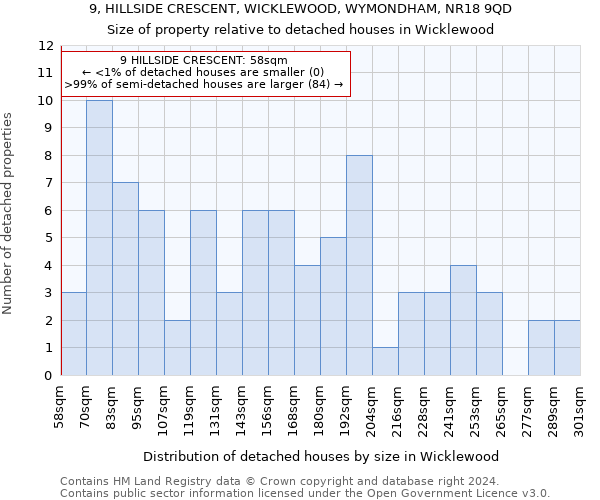 9, HILLSIDE CRESCENT, WICKLEWOOD, WYMONDHAM, NR18 9QD: Size of property relative to detached houses in Wicklewood