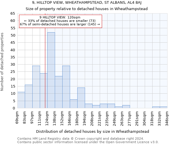 9, HILLTOP VIEW, WHEATHAMPSTEAD, ST ALBANS, AL4 8AJ: Size of property relative to detached houses in Wheathampstead