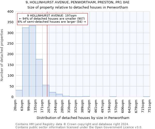 9, HOLLINHURST AVENUE, PENWORTHAM, PRESTON, PR1 0AE: Size of property relative to detached houses in Penwortham