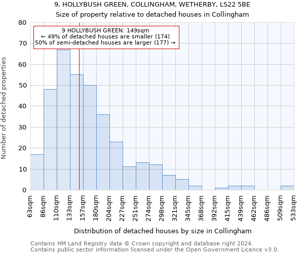 9, HOLLYBUSH GREEN, COLLINGHAM, WETHERBY, LS22 5BE: Size of property relative to detached houses in Collingham