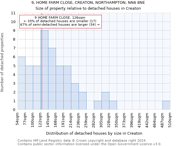 9, HOME FARM CLOSE, CREATON, NORTHAMPTON, NN6 8NE: Size of property relative to detached houses in Creaton