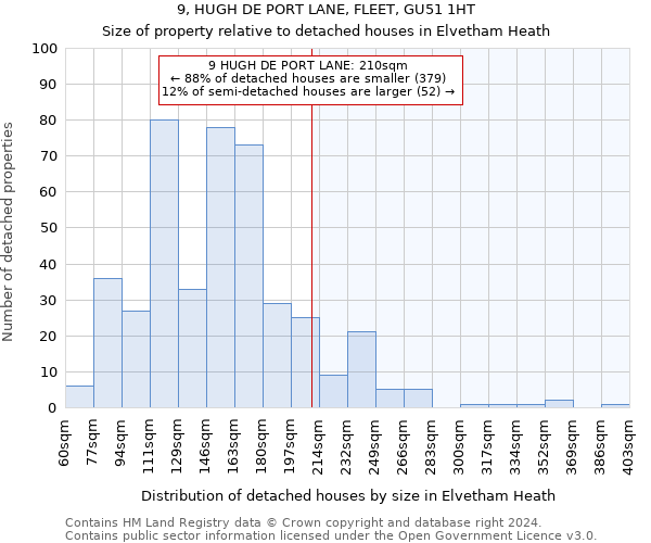 9, HUGH DE PORT LANE, FLEET, GU51 1HT: Size of property relative to detached houses in Elvetham Heath