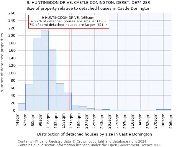 9, HUNTINGDON DRIVE, CASTLE DONINGTON, DERBY, DE74 2SR: Size of property relative to detached houses in Castle Donington