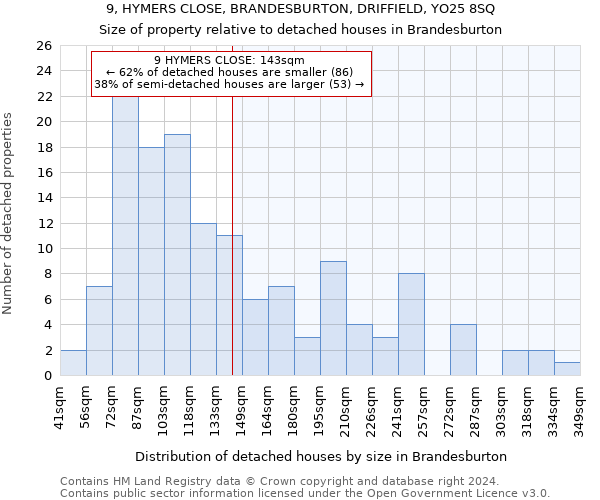 9, HYMERS CLOSE, BRANDESBURTON, DRIFFIELD, YO25 8SQ: Size of property relative to detached houses in Brandesburton