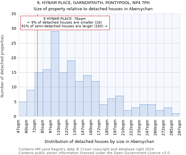 9, HYNAM PLACE, GARNDIFFAITH, PONTYPOOL, NP4 7PH: Size of property relative to detached houses in Abersychan