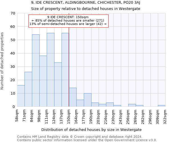 9, IDE CRESCENT, ALDINGBOURNE, CHICHESTER, PO20 3AJ: Size of property relative to detached houses in Westergate