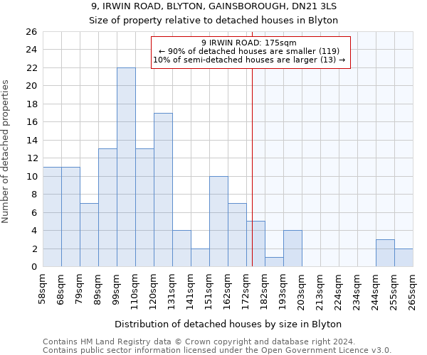 9, IRWIN ROAD, BLYTON, GAINSBOROUGH, DN21 3LS: Size of property relative to detached houses in Blyton