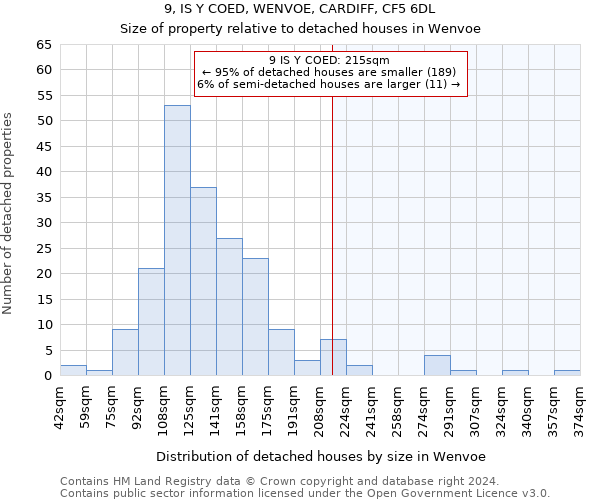 9, IS Y COED, WENVOE, CARDIFF, CF5 6DL: Size of property relative to detached houses in Wenvoe