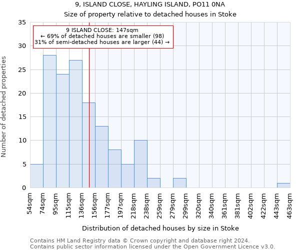 9, ISLAND CLOSE, HAYLING ISLAND, PO11 0NA: Size of property relative to detached houses in Stoke