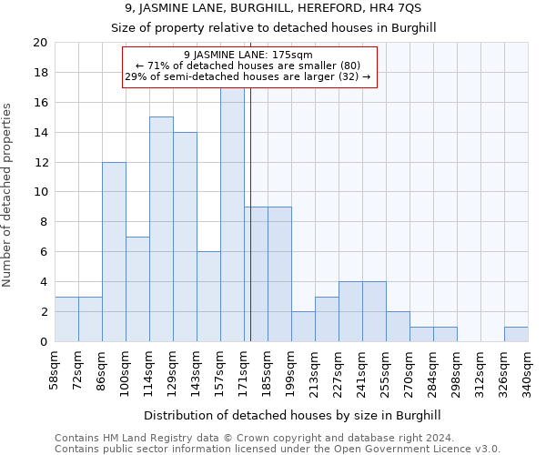 9, JASMINE LANE, BURGHILL, HEREFORD, HR4 7QS: Size of property relative to detached houses in Burghill