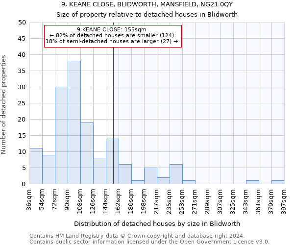 9, KEANE CLOSE, BLIDWORTH, MANSFIELD, NG21 0QY: Size of property relative to detached houses in Blidworth