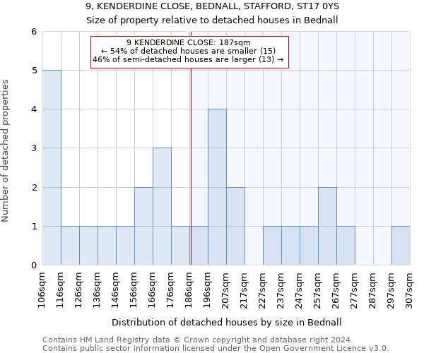 9, KENDERDINE CLOSE, BEDNALL, STAFFORD, ST17 0YS: Size of property relative to detached houses in Bednall