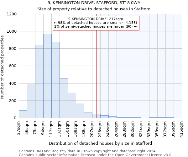 9, KENSINGTON DRIVE, STAFFORD, ST18 0WA: Size of property relative to detached houses in Stafford