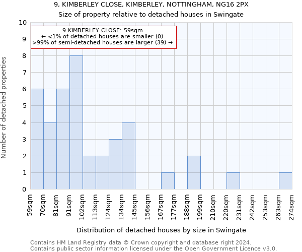 9, KIMBERLEY CLOSE, KIMBERLEY, NOTTINGHAM, NG16 2PX: Size of property relative to detached houses in Swingate