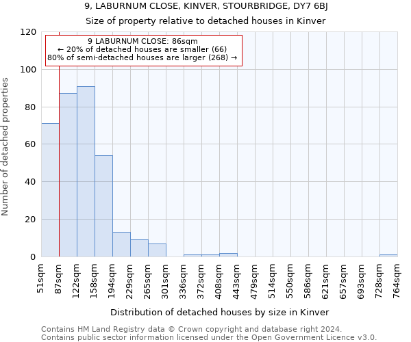 9, LABURNUM CLOSE, KINVER, STOURBRIDGE, DY7 6BJ: Size of property relative to detached houses in Kinver