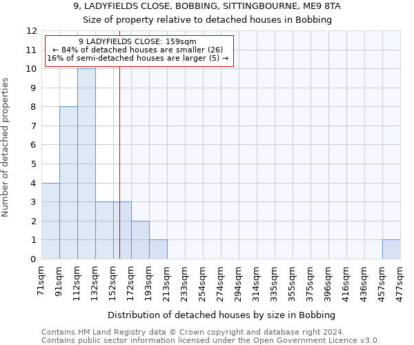 9, LADYFIELDS CLOSE, BOBBING, SITTINGBOURNE, ME9 8TA: Size of property relative to detached houses in Bobbing