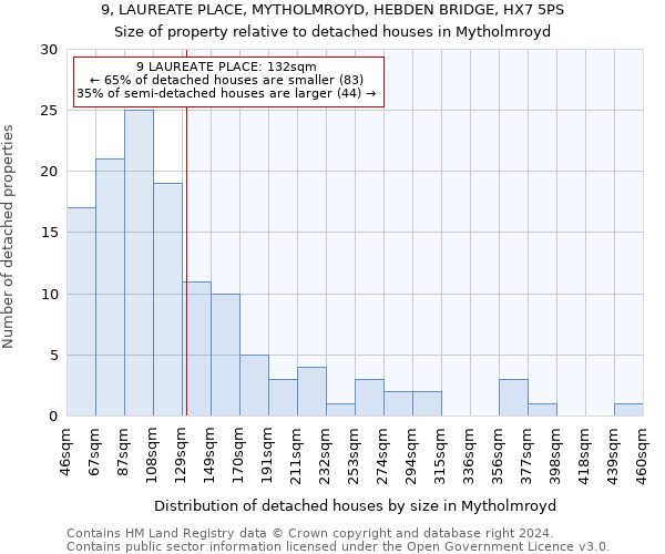 9, LAUREATE PLACE, MYTHOLMROYD, HEBDEN BRIDGE, HX7 5PS: Size of property relative to detached houses in Mytholmroyd