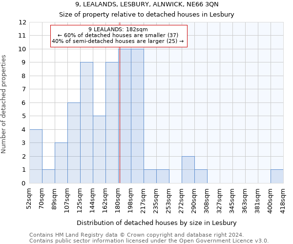 9, LEALANDS, LESBURY, ALNWICK, NE66 3QN: Size of property relative to detached houses in Lesbury