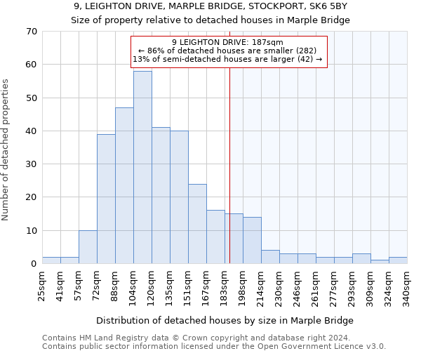 9, LEIGHTON DRIVE, MARPLE BRIDGE, STOCKPORT, SK6 5BY: Size of property relative to detached houses in Marple Bridge