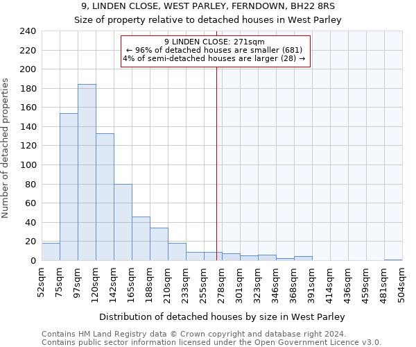 9, LINDEN CLOSE, WEST PARLEY, FERNDOWN, BH22 8RS: Size of property relative to detached houses in West Parley