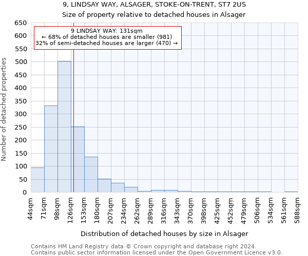 9, LINDSAY WAY, ALSAGER, STOKE-ON-TRENT, ST7 2US: Size of property relative to detached houses in Alsager