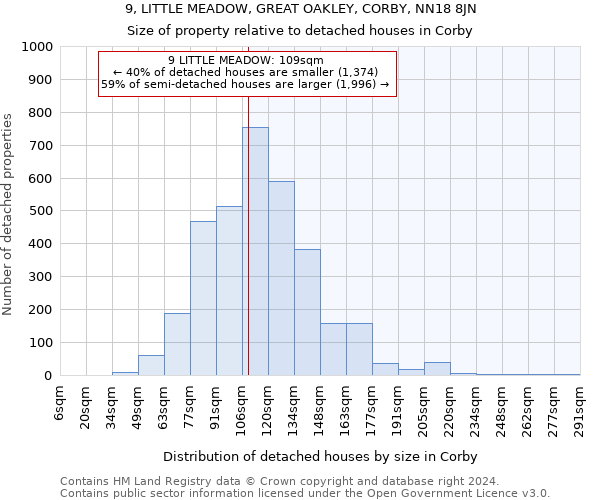 9, LITTLE MEADOW, GREAT OAKLEY, CORBY, NN18 8JN: Size of property relative to detached houses in Corby