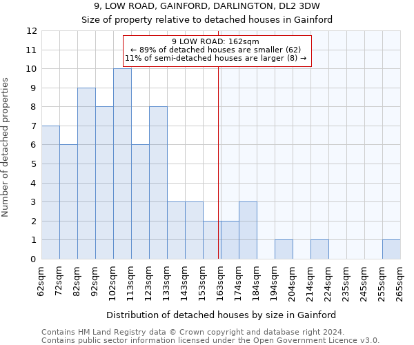 9, LOW ROAD, GAINFORD, DARLINGTON, DL2 3DW: Size of property relative to detached houses in Gainford