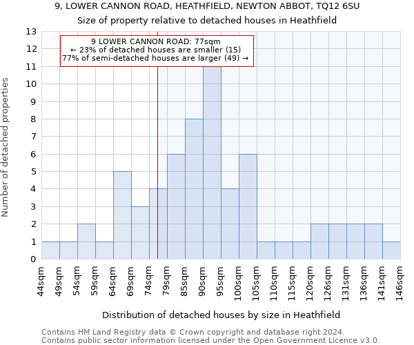 9, LOWER CANNON ROAD, HEATHFIELD, NEWTON ABBOT, TQ12 6SU: Size of property relative to detached houses in Heathfield