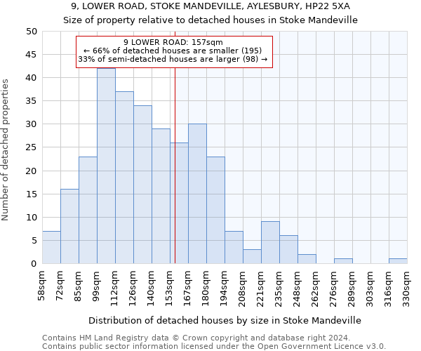 9, LOWER ROAD, STOKE MANDEVILLE, AYLESBURY, HP22 5XA: Size of property relative to detached houses in Stoke Mandeville