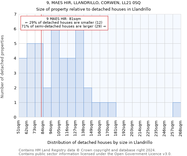 9, MAES HIR, LLANDRILLO, CORWEN, LL21 0SQ: Size of property relative to detached houses in Llandrillo