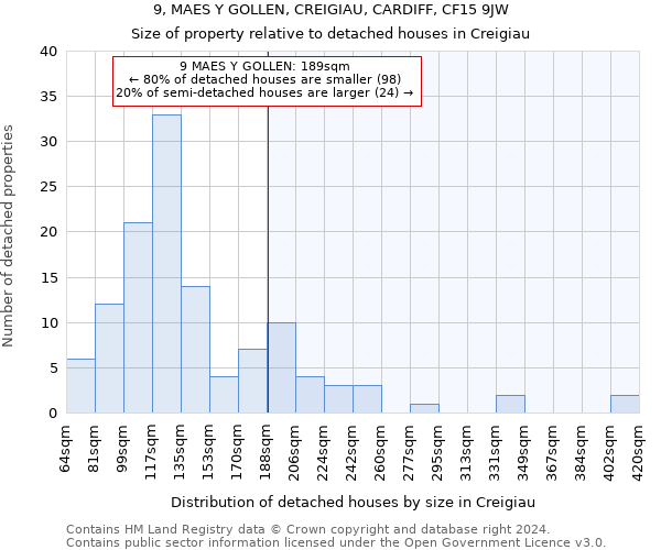 9, MAES Y GOLLEN, CREIGIAU, CARDIFF, CF15 9JW: Size of property relative to detached houses in Creigiau