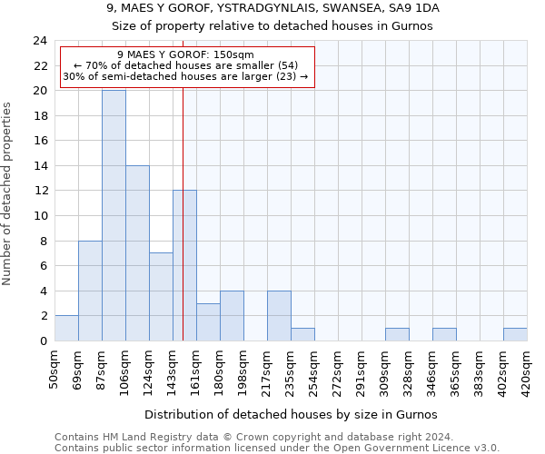 9, MAES Y GOROF, YSTRADGYNLAIS, SWANSEA, SA9 1DA: Size of property relative to detached houses in Gurnos