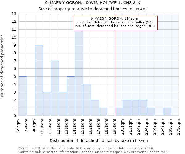 9, MAES Y GORON, LIXWM, HOLYWELL, CH8 8LX: Size of property relative to detached houses in Lixwm