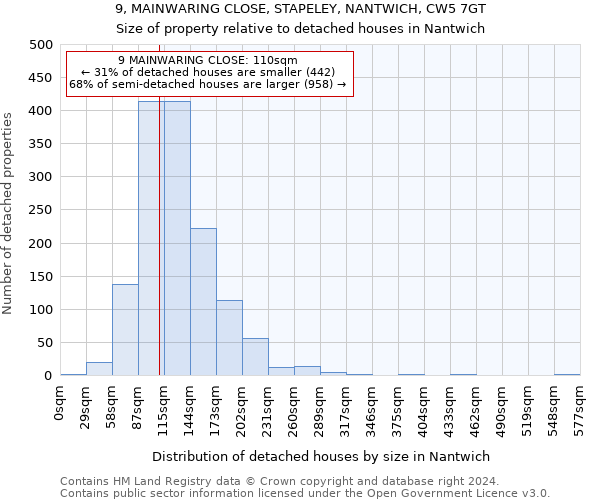 9, MAINWARING CLOSE, STAPELEY, NANTWICH, CW5 7GT: Size of property relative to detached houses in Nantwich