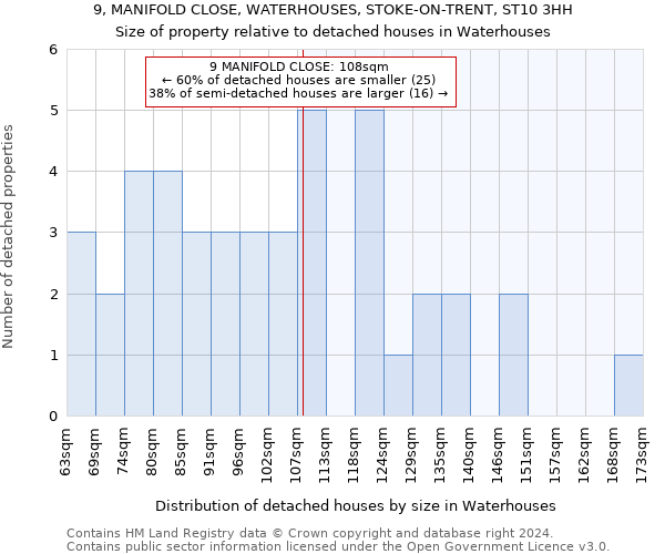 9, MANIFOLD CLOSE, WATERHOUSES, STOKE-ON-TRENT, ST10 3HH: Size of property relative to detached houses in Waterhouses