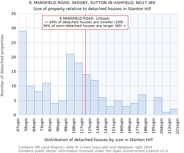 9, MANSFIELD ROAD, SKEGBY, SUTTON-IN-ASHFIELD, NG17 3EE: Size of property relative to detached houses in Stanton Hill