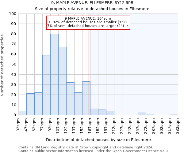 9, MAPLE AVENUE, ELLESMERE, SY12 9PB: Size of property relative to detached houses in Ellesmere